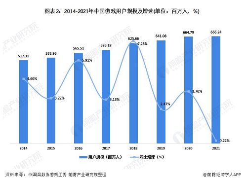 中国游戏市场产业报告公布 上半年收入1477亿元,用户规模超6亿人